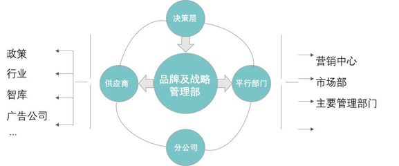 企业品牌中心的角色与品牌管理核心